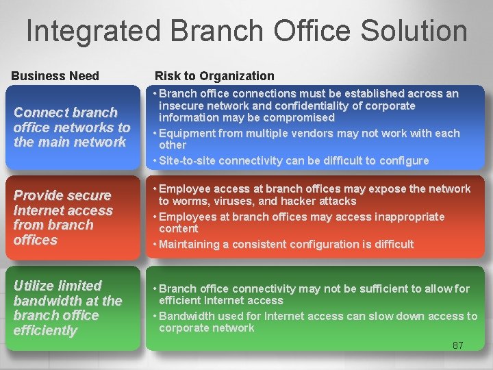 Integrated Branch Office Solution Business Need Risk to Organization Connect branch office networks to