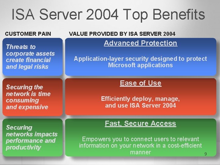 ISA Server 2004 Top Benefits CUSTOMER PAIN Threats to corporate assets create financial and