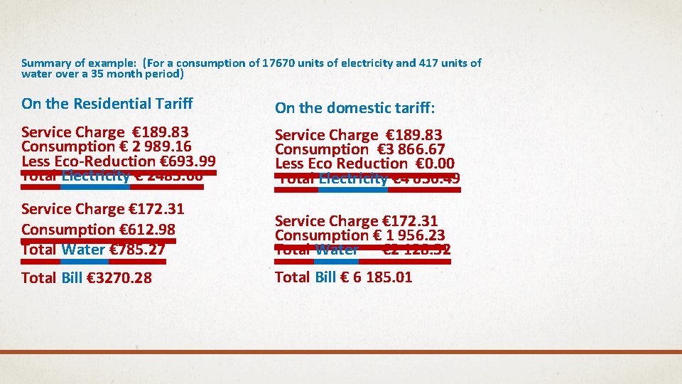 Summary of example: (For a consumption of 17670 units of electricity and 417 units
