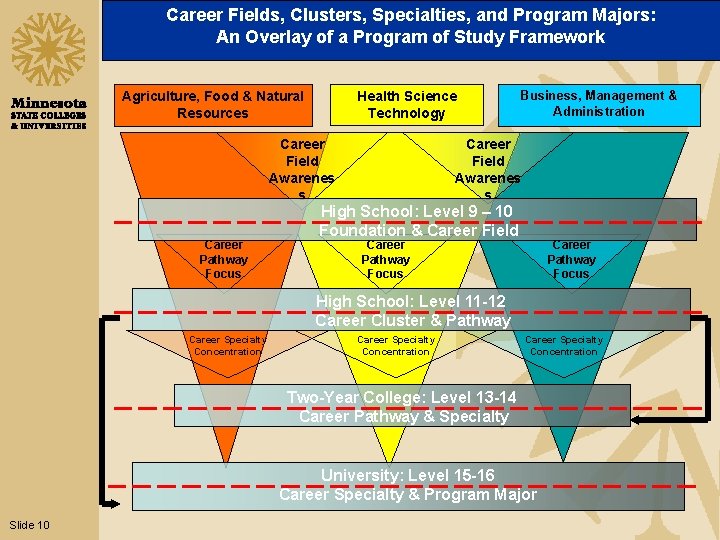 Career Fields, Clusters, Specialties, and Program Majors: An Overlay of a Program of Study