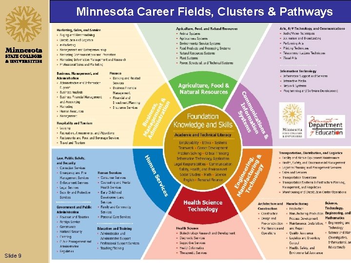 Minnesota Career Fields, Clusters & Pathways Slide 9 