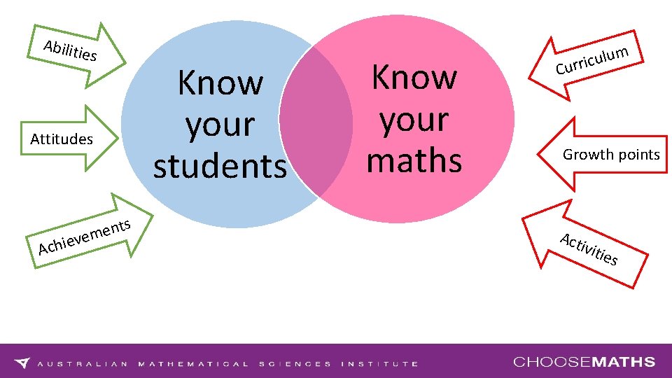 Abiliti es Attitudes Ach nts e m ieve Know your students Know your maths