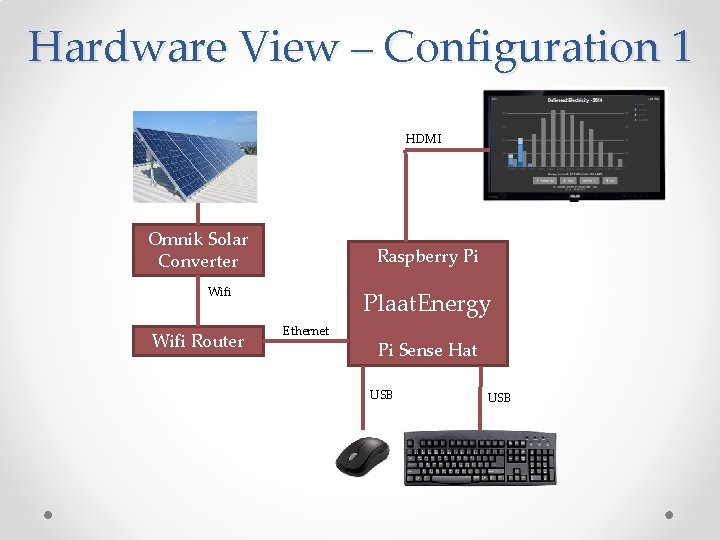 Hardware View – Configuration 1 HDMI Omnik Solar Converter Raspberry Pi Wifi Router Plaat.