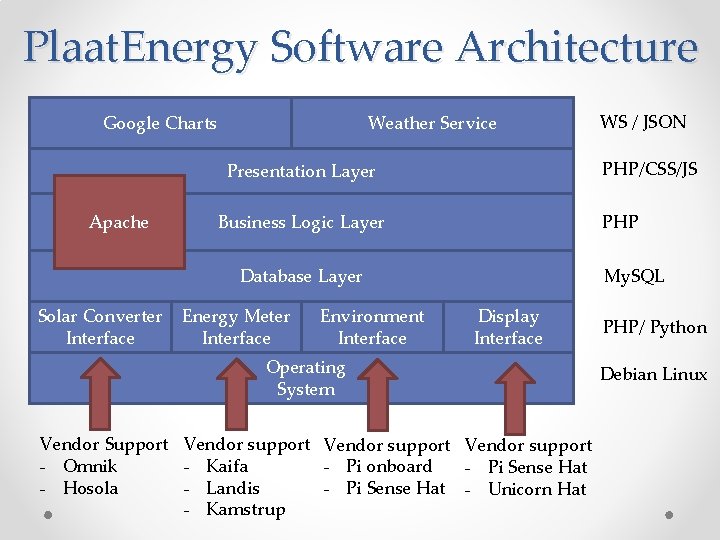 Plaat. Energy Software Architecture Weather Service Google Charts PHP/CSS/JS Presentation Layer Apache PHP Business