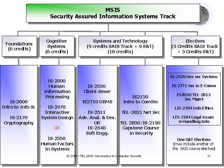MSIS Security Assured Information Systems Track Foundations (6 credits) IS-2000 Intro to Info Sc MSIS Security Assured Information Systems Track Foundations (6 credits) IS-2000 Intro to Info Sc
