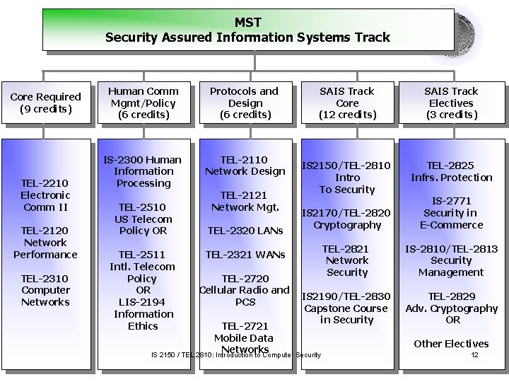 MST Security Assured Information Systems Track Core Required (9 credits) TEL-2210 Electronic Comm II MST Security Assured Information Systems Track Core Required (9 credits) TEL-2210 Electronic Comm II
