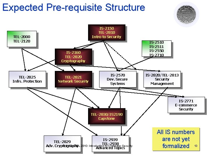 Expected Pre-requisite Structure IS-2150 TEL-2810 Intro to Security TEL-2000 TEL-2120 IS-2511 IS-2550 IS-2710 IS-2160 Expected Pre-requisite Structure IS-2150 TEL-2810 Intro to Security TEL-2000 TEL-2120 IS-2511 IS-2550 IS-2710 IS-2160
