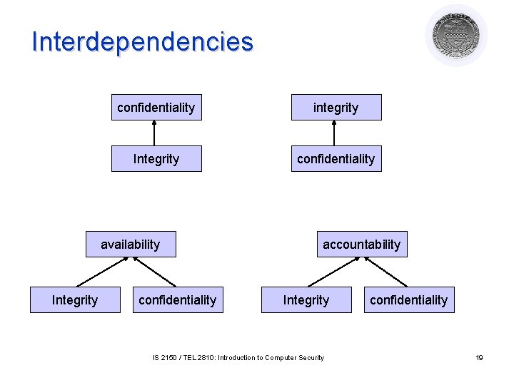 Interdependencies confidentiality integrity Integrity confidentiality availability Integrity confidentiality accountability Integrity IS 2150 / TEL Interdependencies confidentiality integrity Integrity confidentiality availability Integrity confidentiality accountability Integrity IS 2150 / TEL