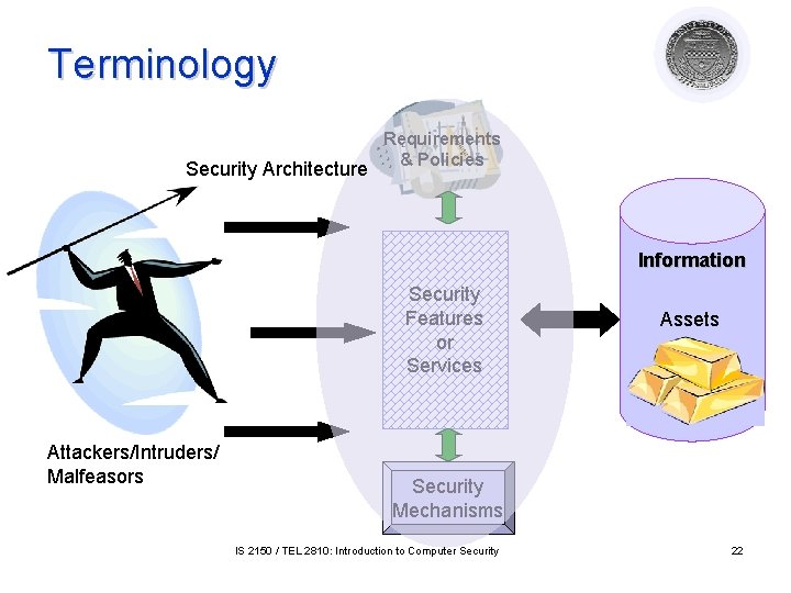 Terminology Security Architecture Requirements & Policies Information Security Features or Services Attackers/Intruders/ Malfeasors Assets Terminology Security Architecture Requirements & Policies Information Security Features or Services Attackers/Intruders/ Malfeasors Assets