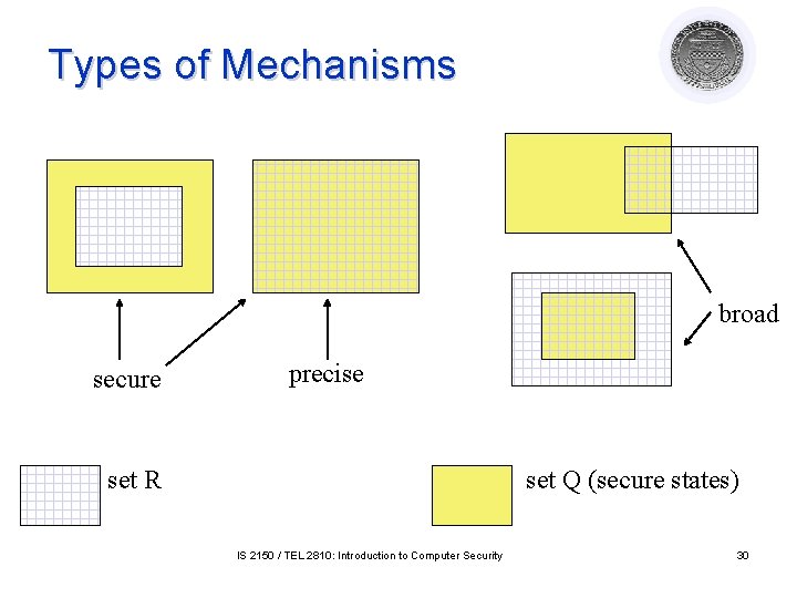 Types of Mechanisms broad secure precise set R set Q (secure states) IS 2150 Types of Mechanisms broad secure precise set R set Q (secure states) IS 2150