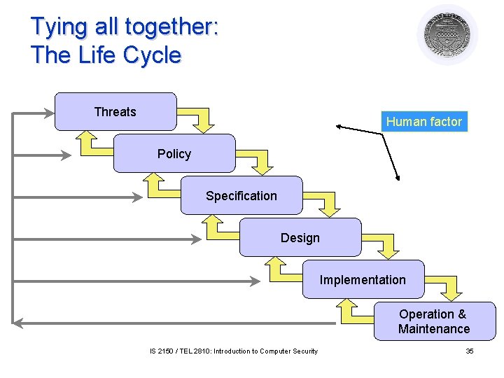Tying all together: The Life Cycle Threats Human factor Policy Specification Design Implementation Operation Tying all together: The Life Cycle Threats Human factor Policy Specification Design Implementation Operation