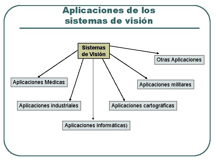 Aplicaciones de los sistemas de visión Sistemas de Visión Otras Aplicaciones Médicas Aplicaciones industriales Aplicaciones de los sistemas de visión Sistemas de Visión Otras Aplicaciones Médicas Aplicaciones industriales
