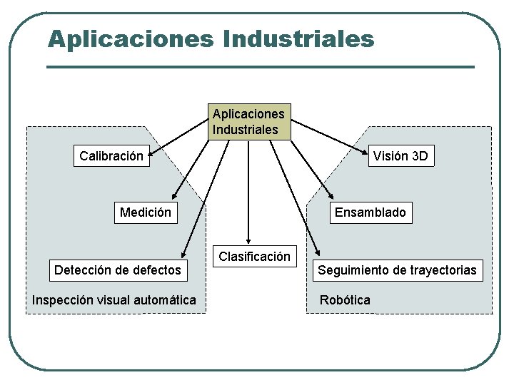Aplicaciones Industriales Calibración Visión 3 D Medición Detección de defectos Inspección visual automática Ensamblado Aplicaciones Industriales Calibración Visión 3 D Medición Detección de defectos Inspección visual automática Ensamblado