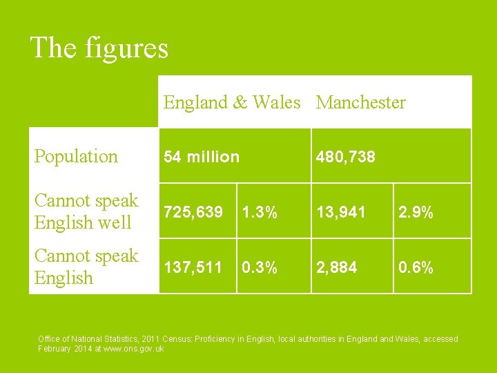The figures England & Wales Manchester Population 54 million Cannot speak English well 725,