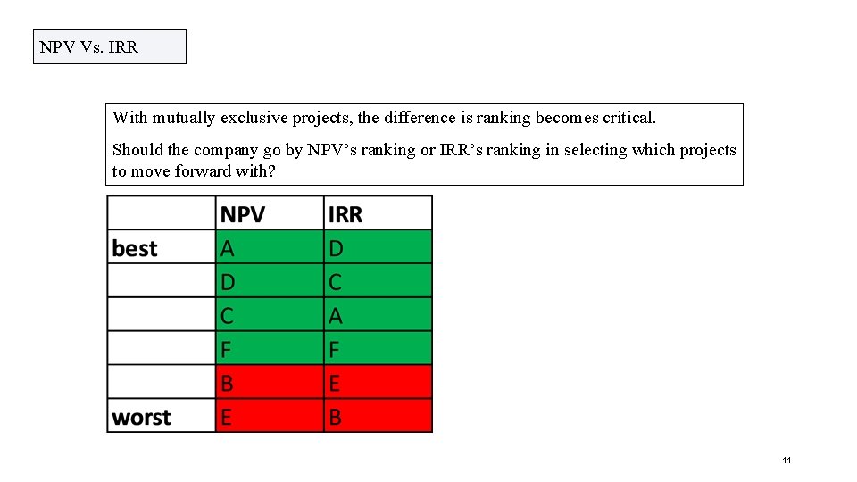 NPV Vs. IRR With mutually exclusive projects, the difference is ranking becomes critical. Should