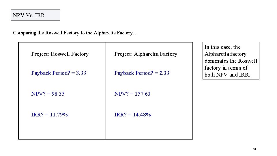 NPV Vs. IRR Comparing the Roswell Factory to the Alpharetta Factory… Project: Roswell Factory NPV Vs. IRR Comparing the Roswell Factory to the Alpharetta Factory… Project: Roswell Factory