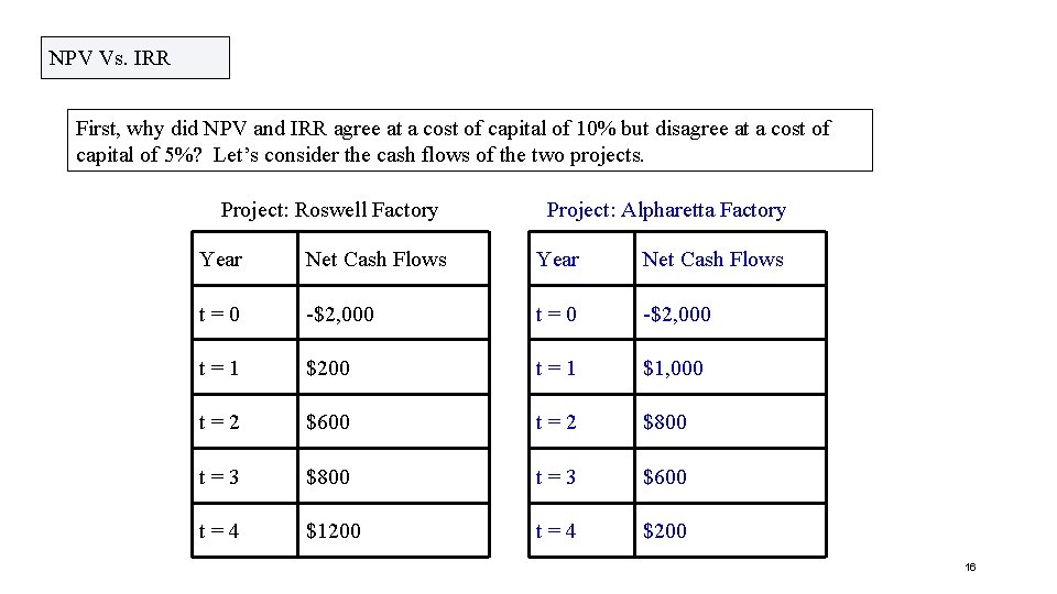 NPV Vs. IRR First, why did NPV and IRR agree at a cost of