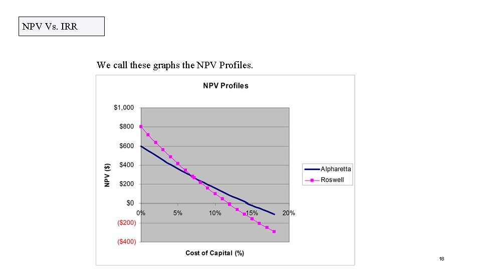 NPV Vs. IRR We call these graphs the NPV Profiles. 18 