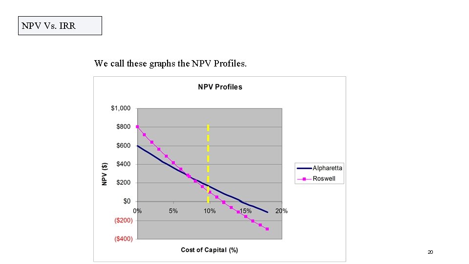 NPV Vs. IRR We call these graphs the NPV Profiles. 20 