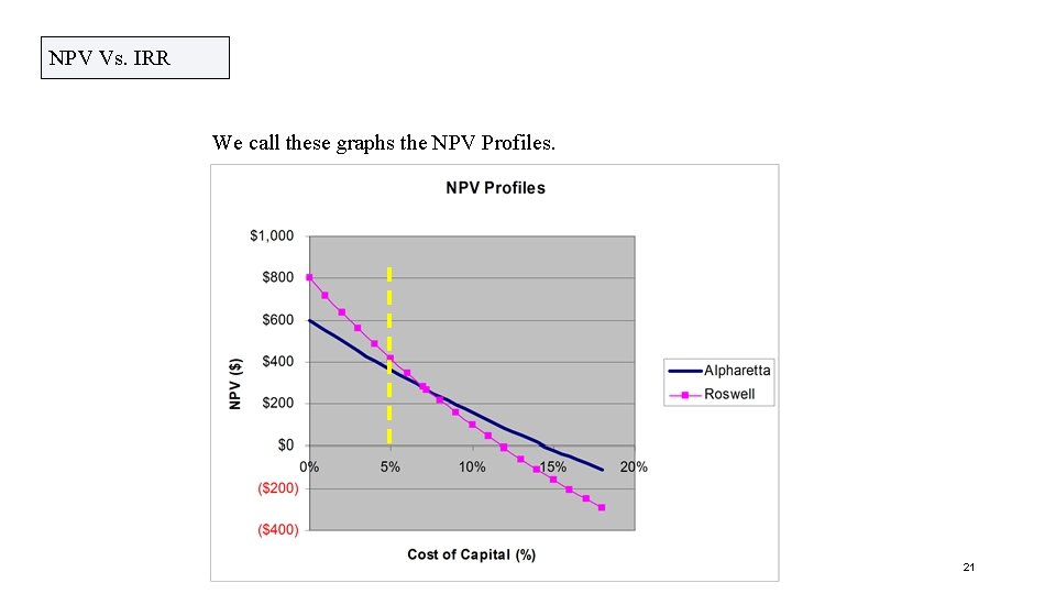 NPV Vs. IRR We call these graphs the NPV Profiles. 21 