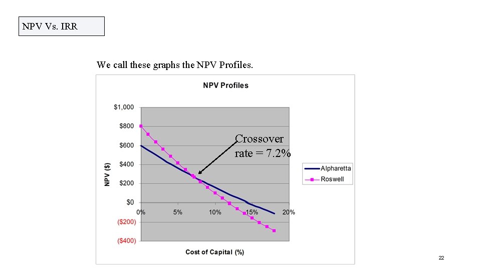 NPV Vs. IRR We call these graphs the NPV Profiles. Crossover rate = 7. NPV Vs. IRR We call these graphs the NPV Profiles. Crossover rate = 7.