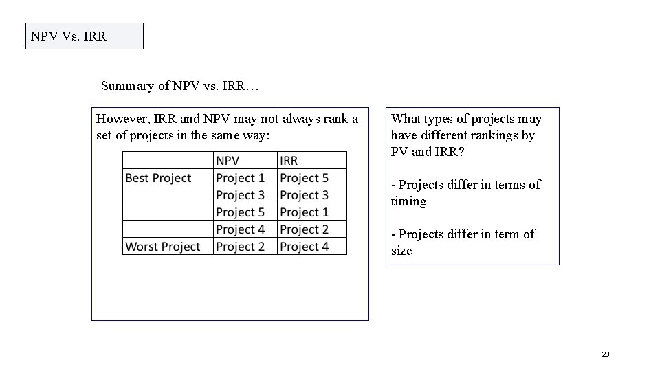 NPV Vs. IRR Summary of NPV vs. IRR… However, IRR and NPV may not