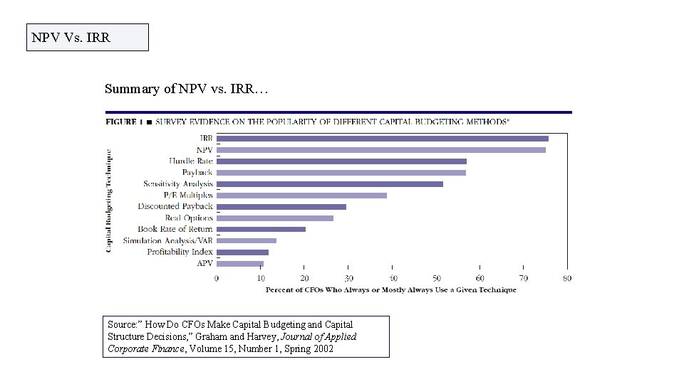 NPV Vs. IRR Summary of NPV vs. IRR… Source: ” How Do CFOs Make