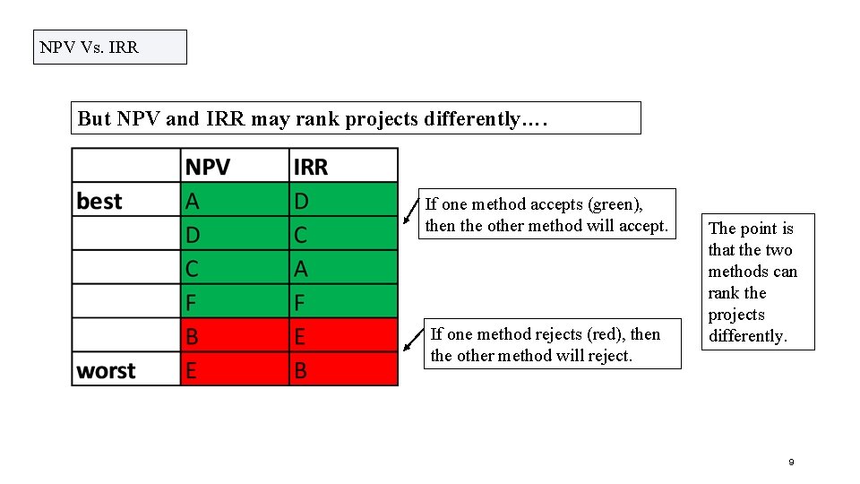 NPV Vs. IRR But NPV and IRR may rank projects differently…. If one method NPV Vs. IRR But NPV and IRR may rank projects differently…. If one method