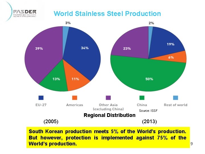 World Stainless Steel Production Source: ISSF (2005) Regional Distribution (2013) South Korean production meets