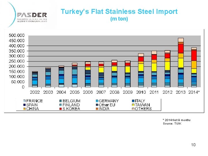 Turkey’s Flat Stainless Steel Import (m ton) * 2014 first 9 months Source: TUIK