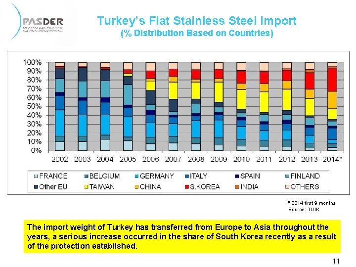 Turkey’s Flat Stainless Steel Import (% Distribution Based on Countries) * 2014 first 9