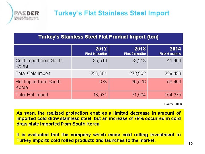 Turkey’s Flat Stainless Steel Import Turkey’s Stainless Steel Flat Product Import (ton) 2012 2013