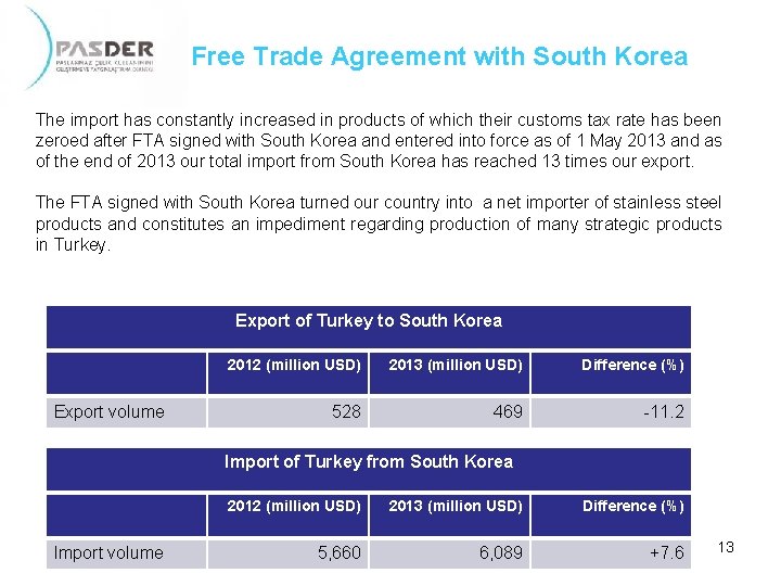 Free Trade Agreement with South Korea The import has constantly increased in products of