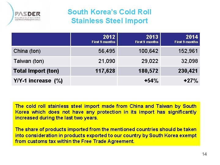 South Korea’s Cold Roll Stainless Steel Import 2012 First 9 months 2013 First 9