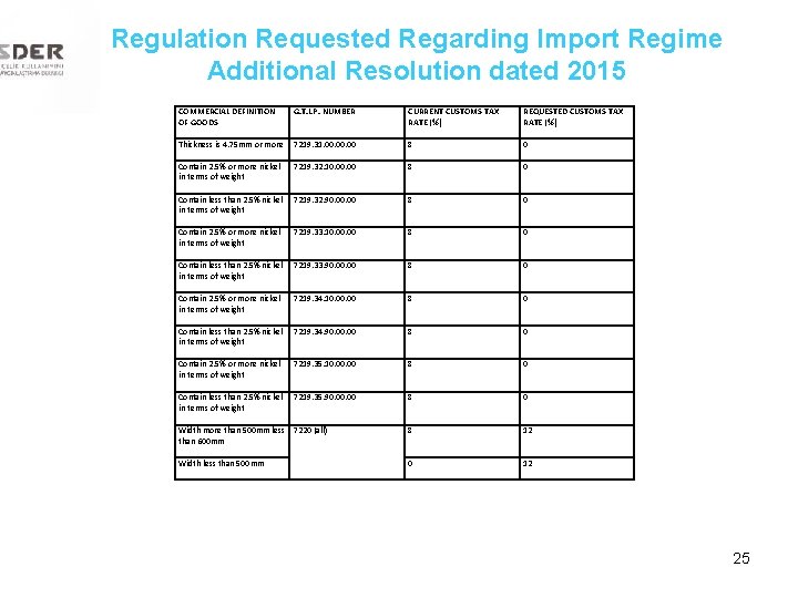 Regulation Requested Regarding Import Regime Additional Resolution dated 2015 COMMERCIAL DEFINITION OF GOODS G.