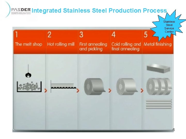 Integrated Stainless Steel Production Process Stainless Steel Service Center 5 