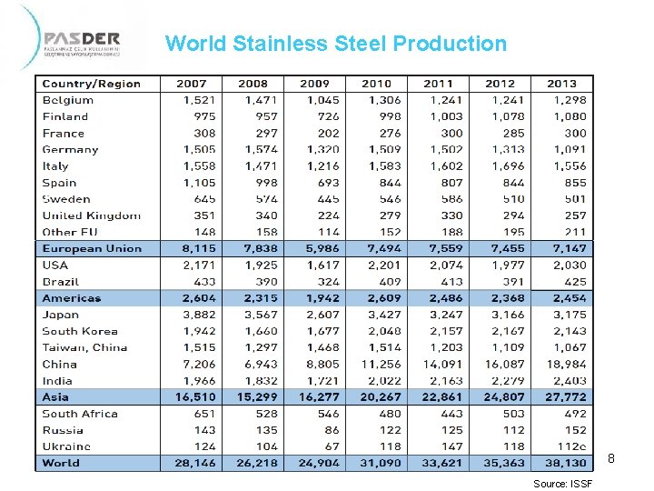 World Stainless Steel Production 8 Source: ISSF 