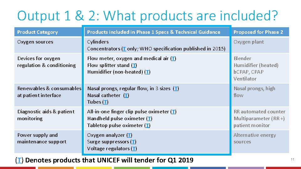 Output 1 & 2: What products are included? Product Category Products included in Phase