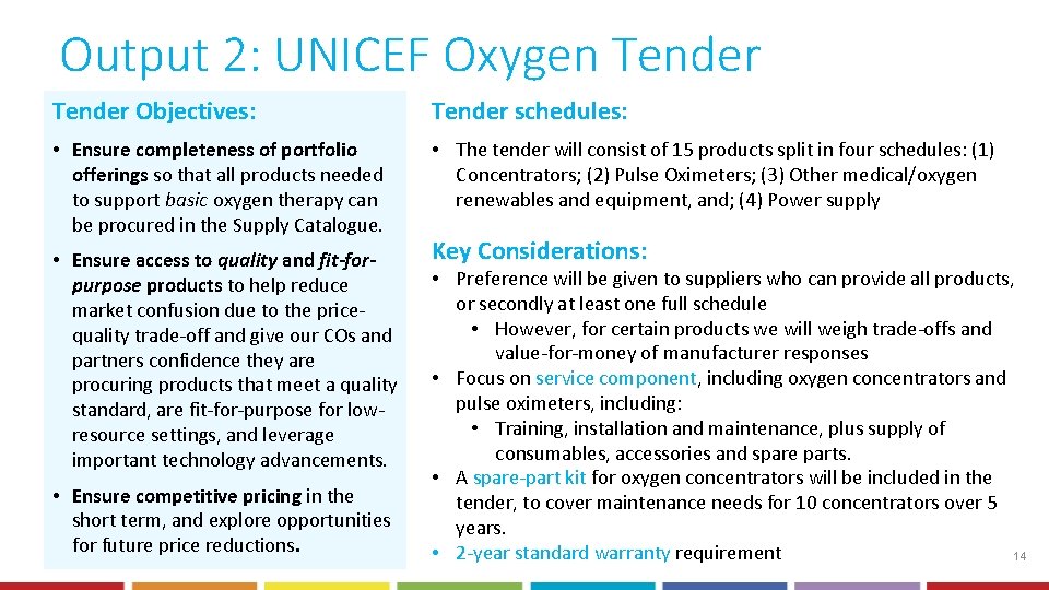 Output 2: UNICEF Oxygen Tender Objectives: Tender schedules: • Ensure completeness of portfolio offerings