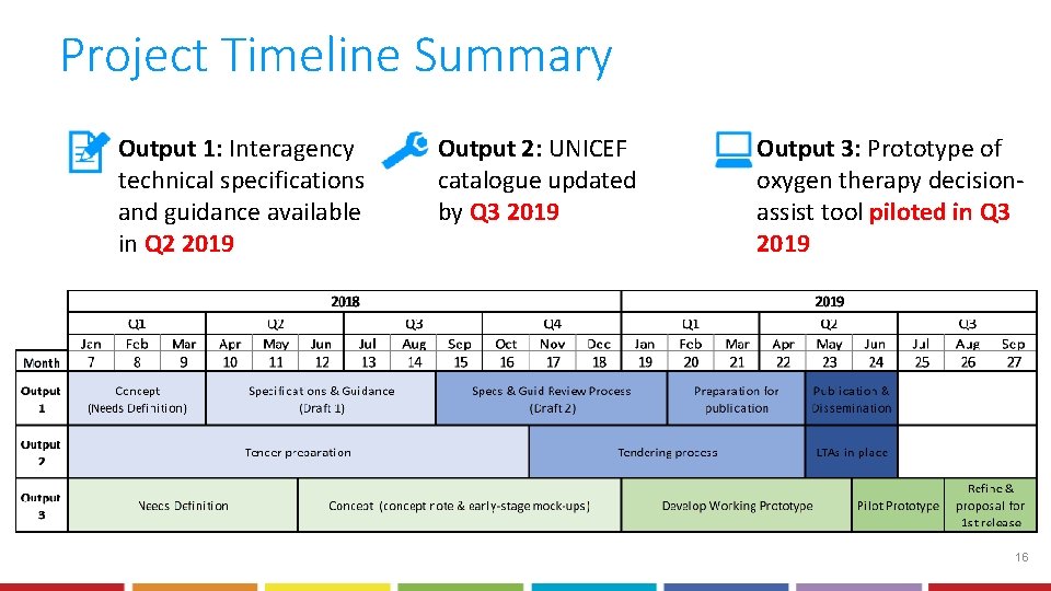Project Timeline Summary Output 1: Interagency technical specifications and guidance available in Q 2