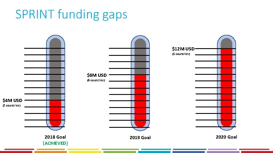 SPRINT funding gaps $12 M USD (6 countries) $8 M USD (4 countries) $4