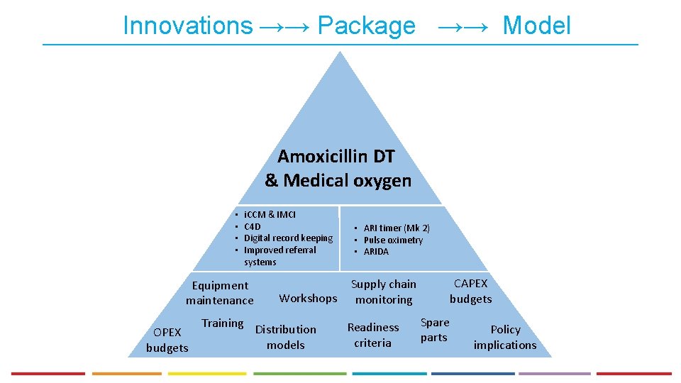 Innovations →→ Package →→ Model Amoxicillin DT & Medical oxygen • • i. CCM