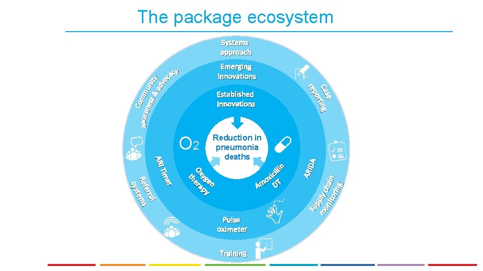 The package ecosystem Fortunately, there are proven innovations: medical oxygen and Amoxicillin dispersible tablets