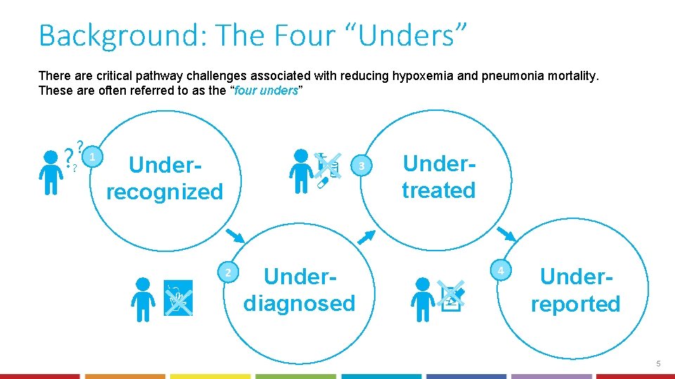 Background: The Four “Unders” There are critical pathway challenges associated with reducing hypoxemia and