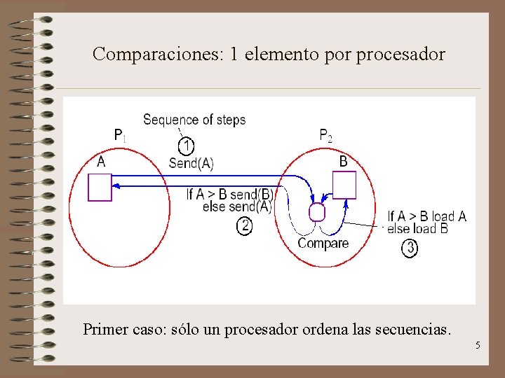 Comparaciones: 1 elemento por procesador Primer caso: sólo un procesador ordena las secuencias. 5