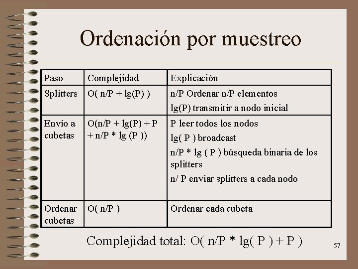 Ordenación por muestreo Paso Complejidad Explicación Splitters O( n/P + lg(P) ) n/P Ordenar