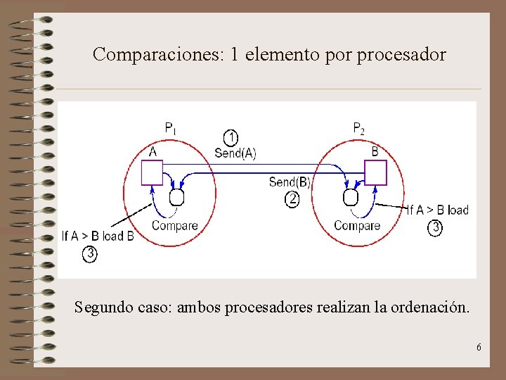 Comparaciones: 1 elemento por procesador Segundo caso: ambos procesadores realizan la ordenación. 6 