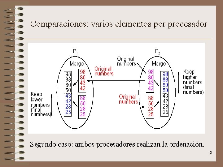 Comparaciones: varios elementos por procesador Segundo caso: ambos procesadores realizan la ordenación. 8 