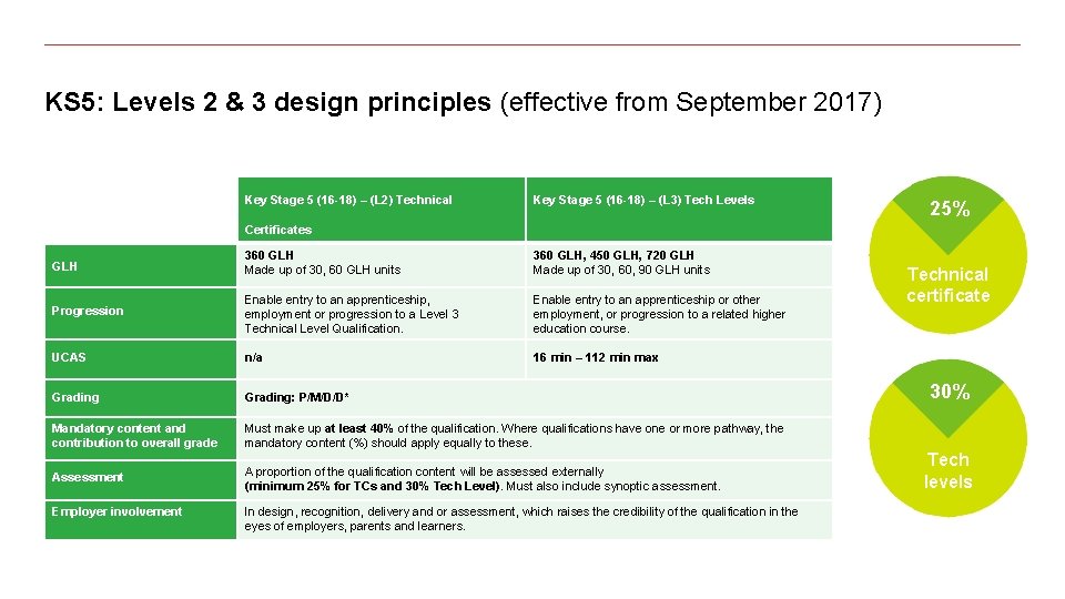 KS 5: Levels 2 & 3 design principles (effective from September 2017) Key Stage