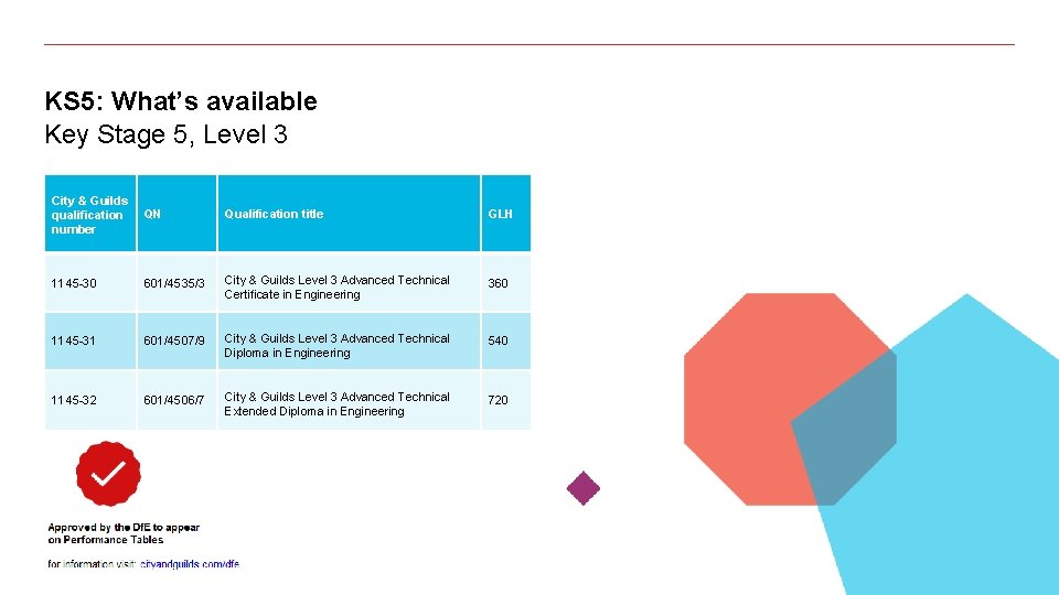 KS 5: What’s available Key Stage 5, Level 3 City & Guilds qualification number